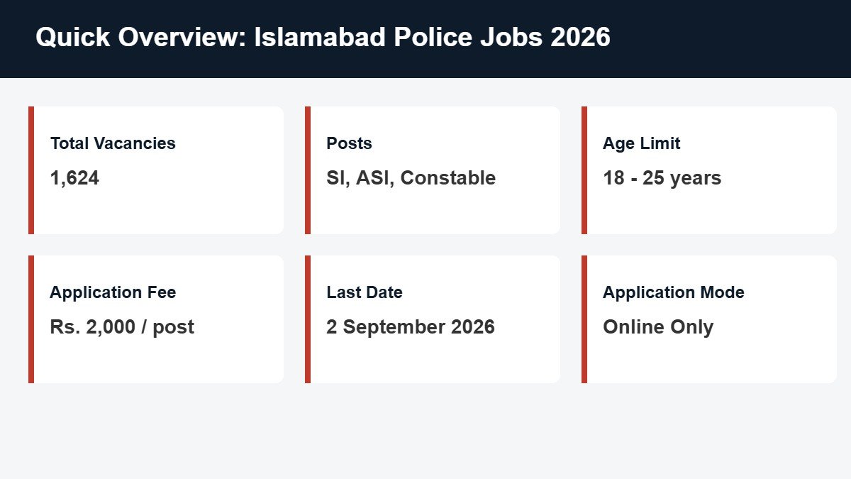 Islamabad Police Jobs 2026 quick overview infographic